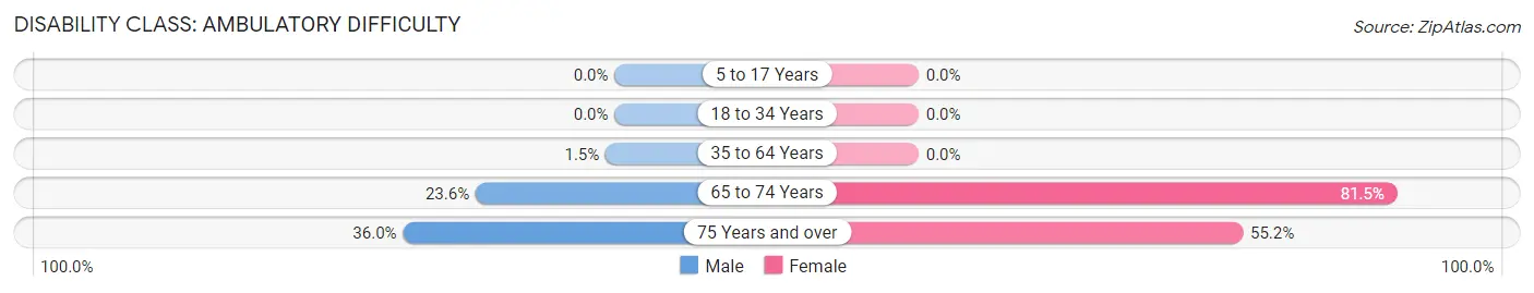 Disability in Zip Code 33960: <span>Ambulatory Difficulty</span>