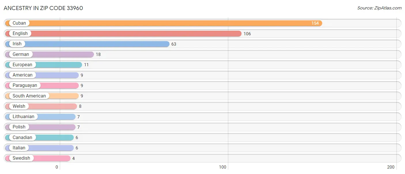 Ancestry in Zip Code 33960