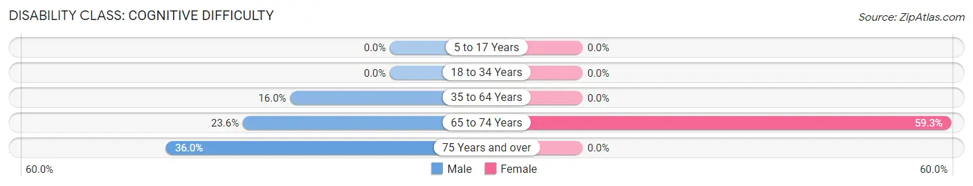 Disability in Zip Code 33960: <span>Cognitive Difficulty</span>