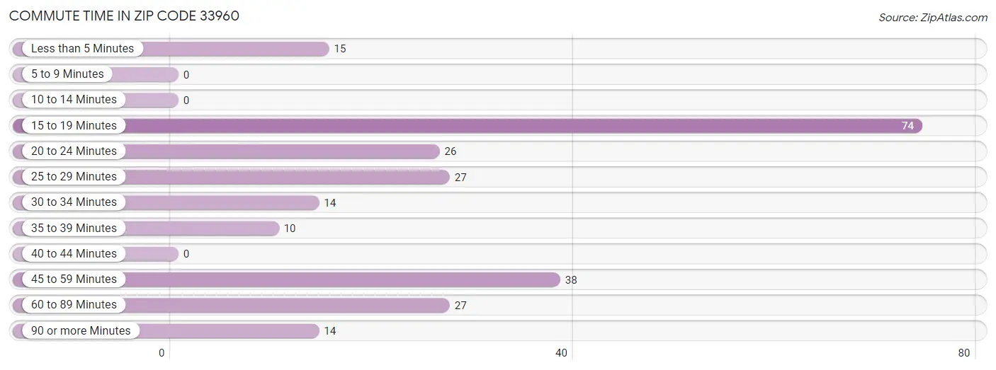 Commute Time in Zip Code 33960