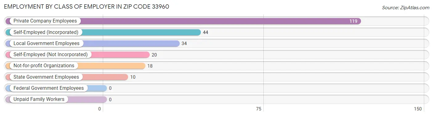 Employment by Class of Employer in Zip Code 33960