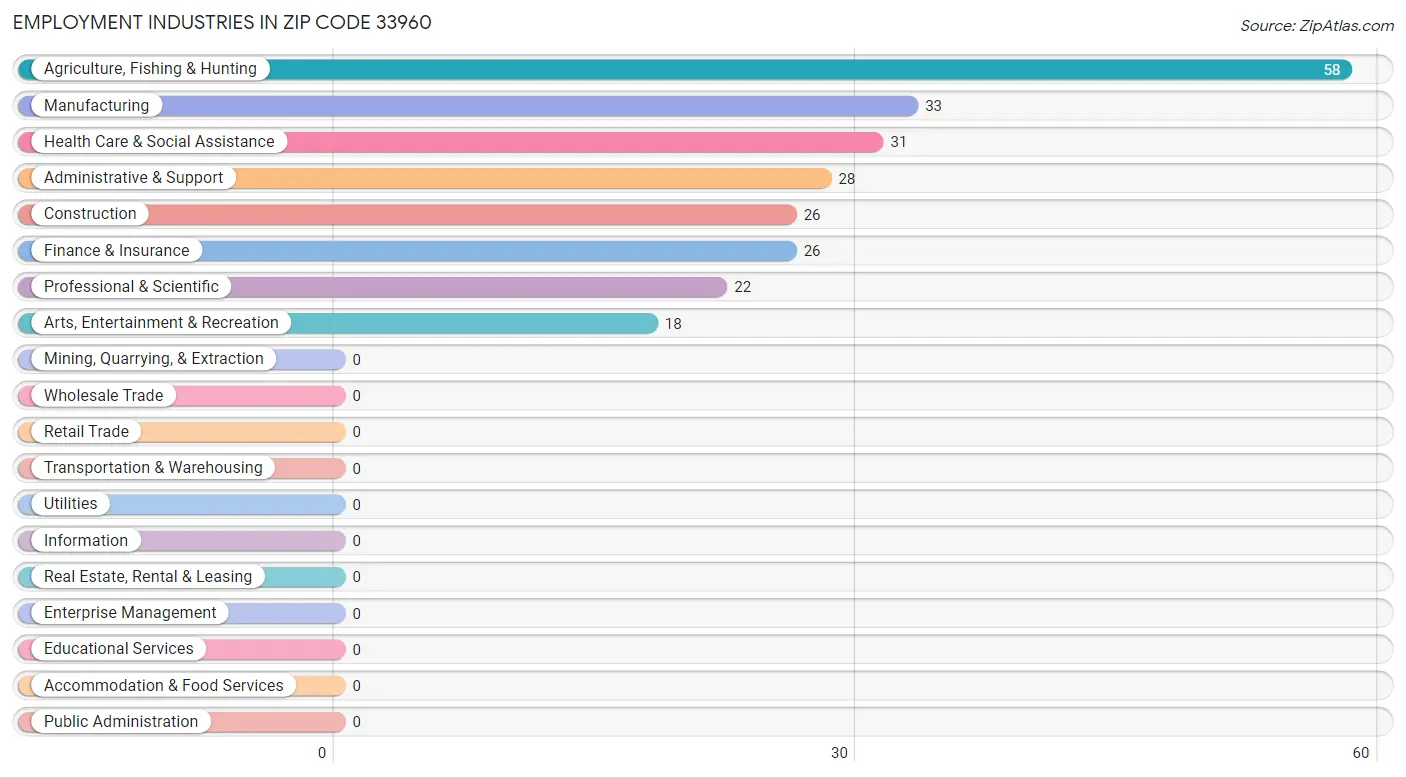 Employment Industries in Zip Code 33960