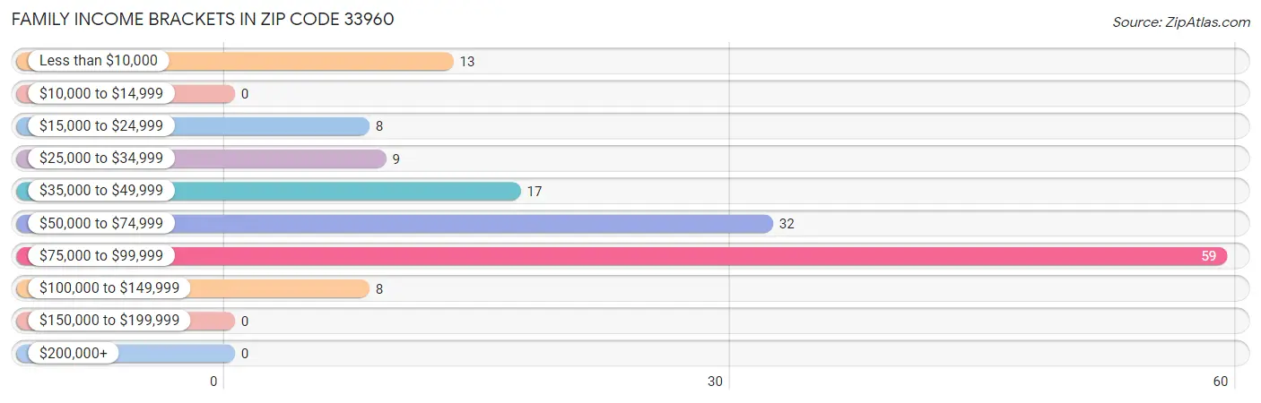 Family Income Brackets in Zip Code 33960