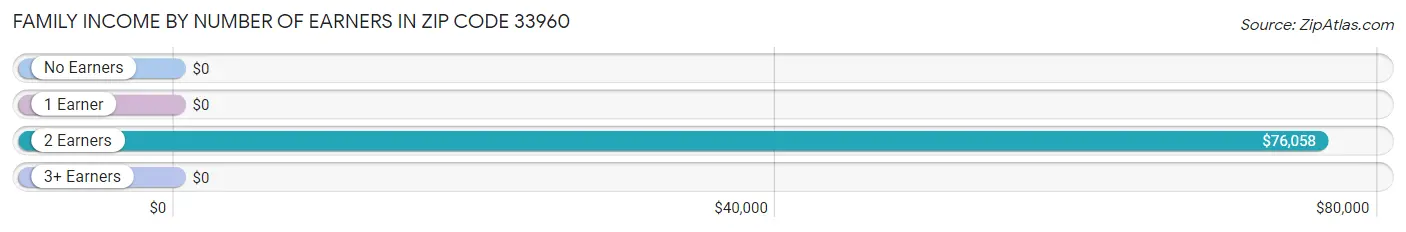 Family Income by Number of Earners in Zip Code 33960