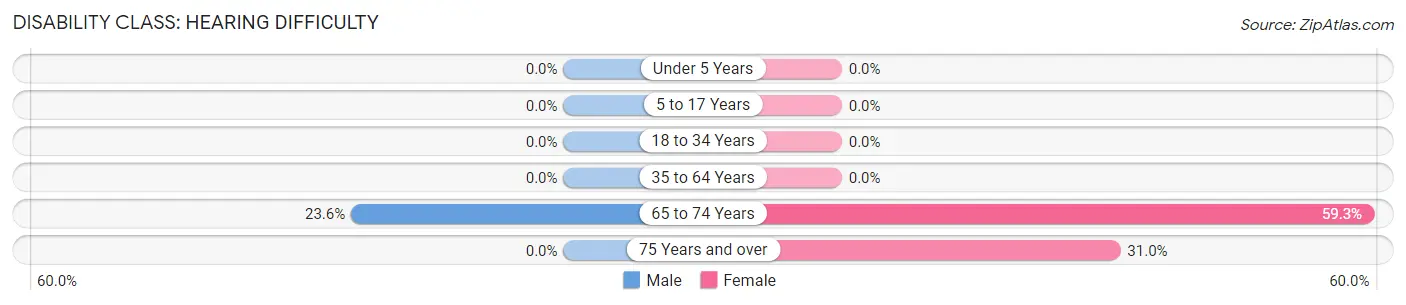 Disability in Zip Code 33960: <span>Hearing Difficulty</span>