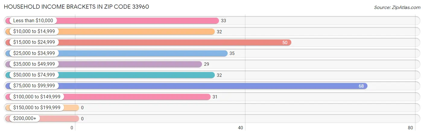 Household Income Brackets in Zip Code 33960