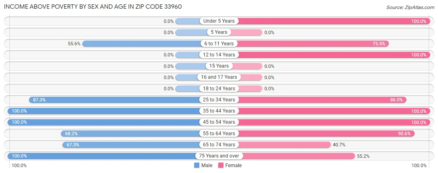 Income Above Poverty by Sex and Age in Zip Code 33960