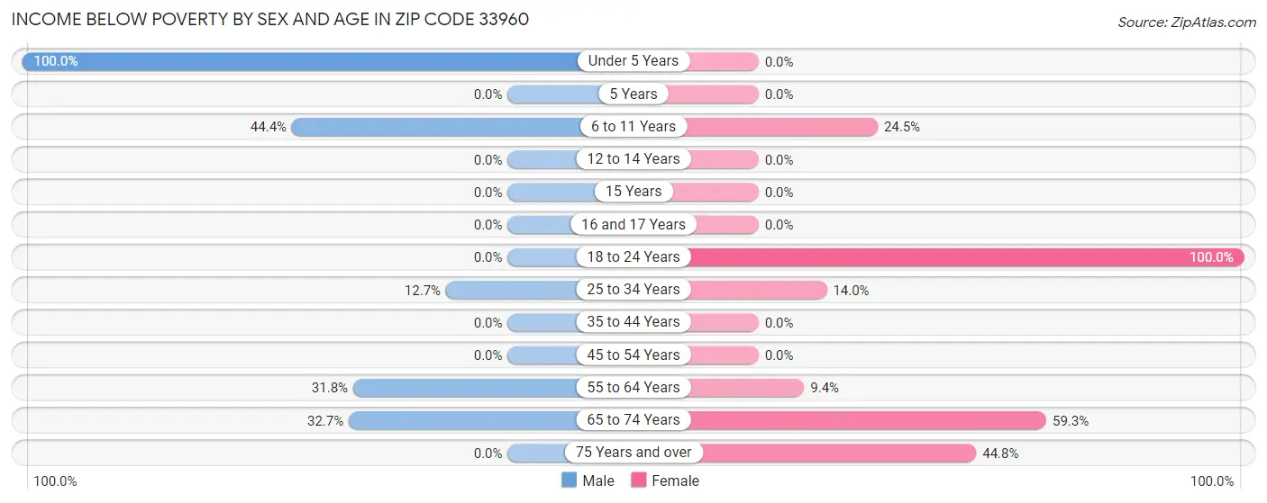 Income Below Poverty by Sex and Age in Zip Code 33960