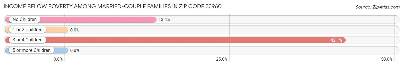 Income Below Poverty Among Married-Couple Families in Zip Code 33960