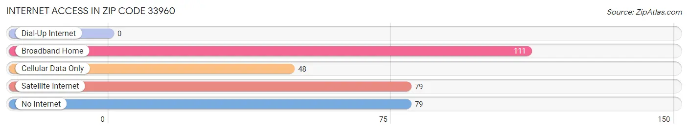 Internet Access in Zip Code 33960