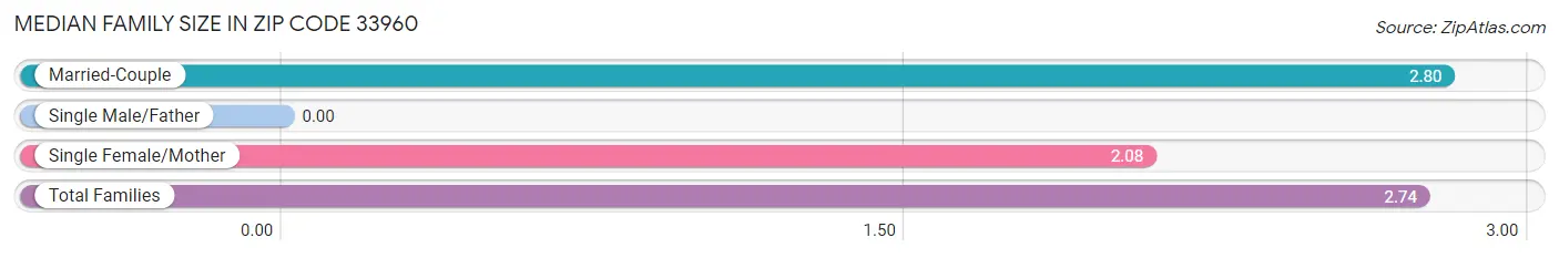 Median Family Size in Zip Code 33960