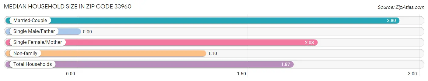 Median Household Size in Zip Code 33960