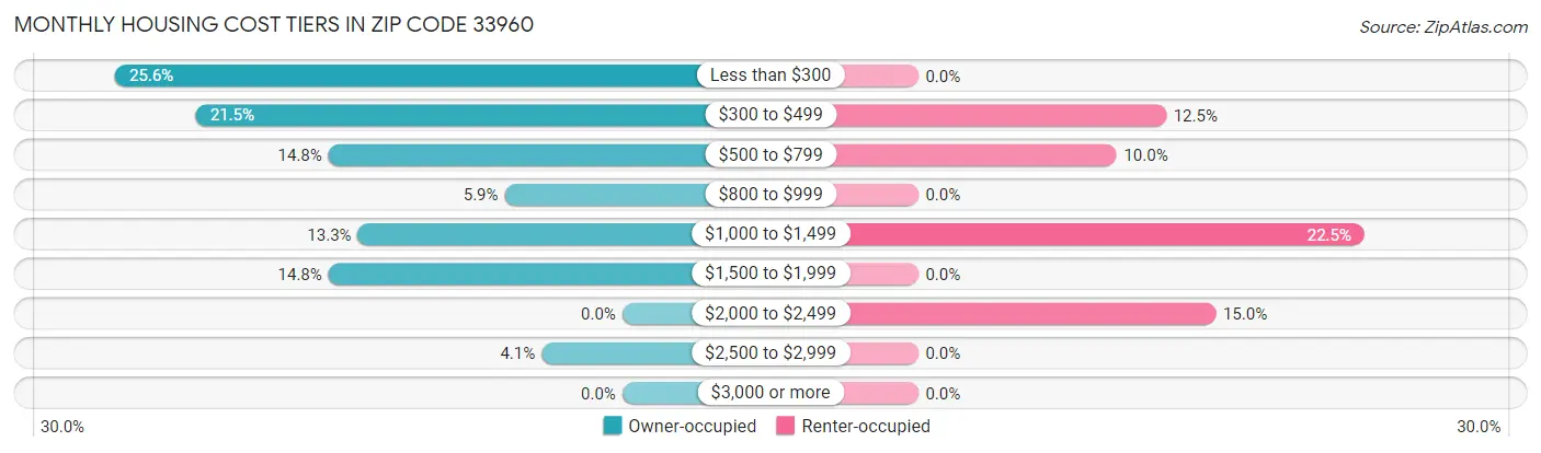 Monthly Housing Cost Tiers in Zip Code 33960