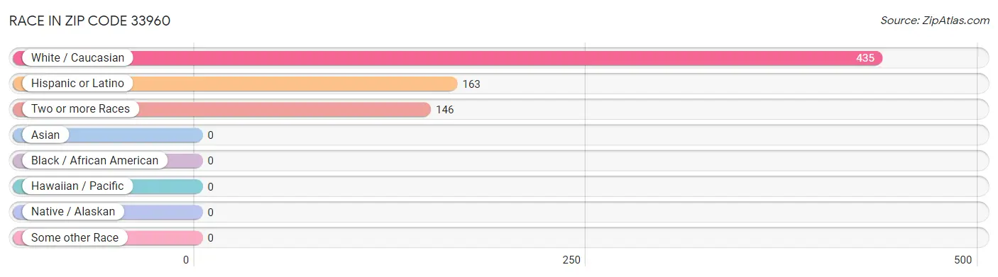 Race in Zip Code 33960