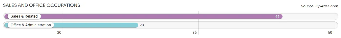 Sales and Office Occupations in Zip Code 33960