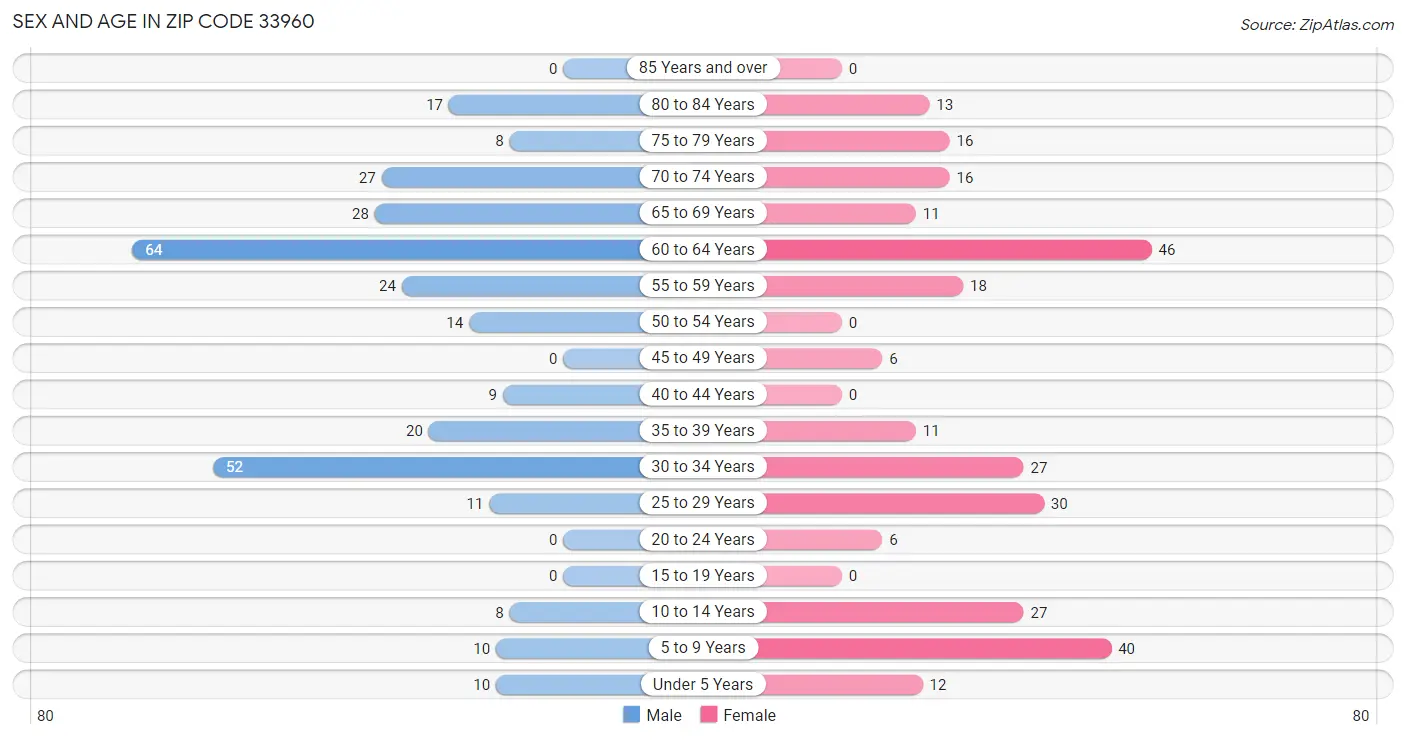 Sex and Age in Zip Code 33960