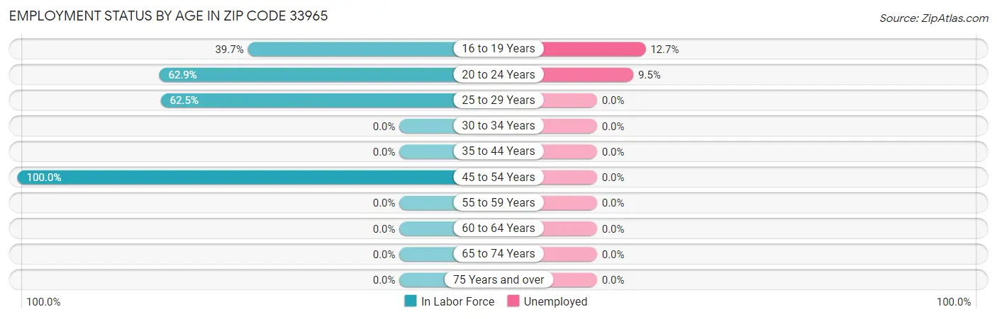 Employment Status by Age in Zip Code 33965