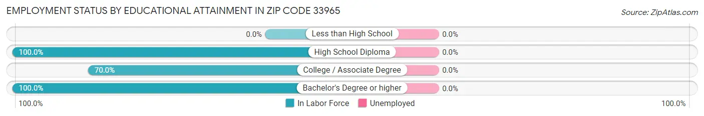 Employment Status by Educational Attainment in Zip Code 33965