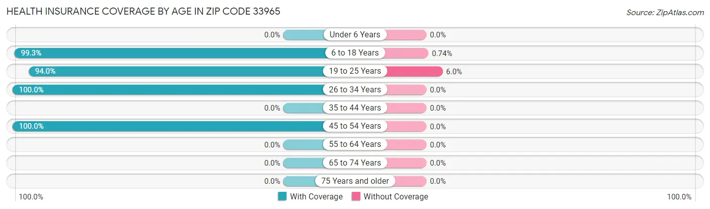Health Insurance Coverage by Age in Zip Code 33965