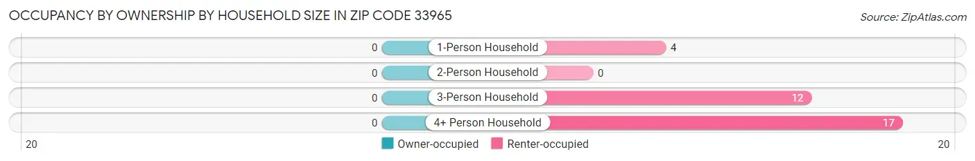 Occupancy by Ownership by Household Size in Zip Code 33965