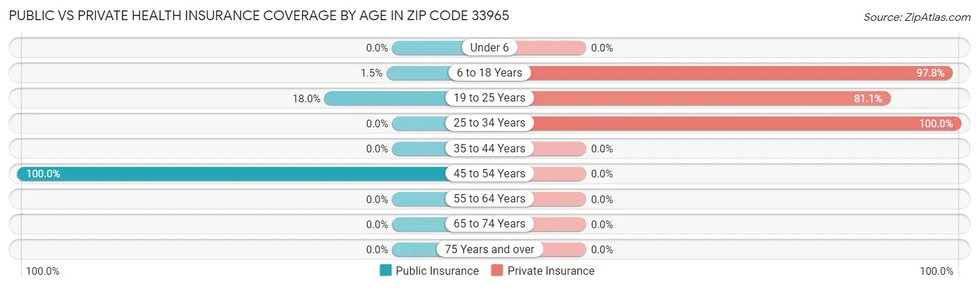 Public vs Private Health Insurance Coverage by Age in Zip Code 33965
