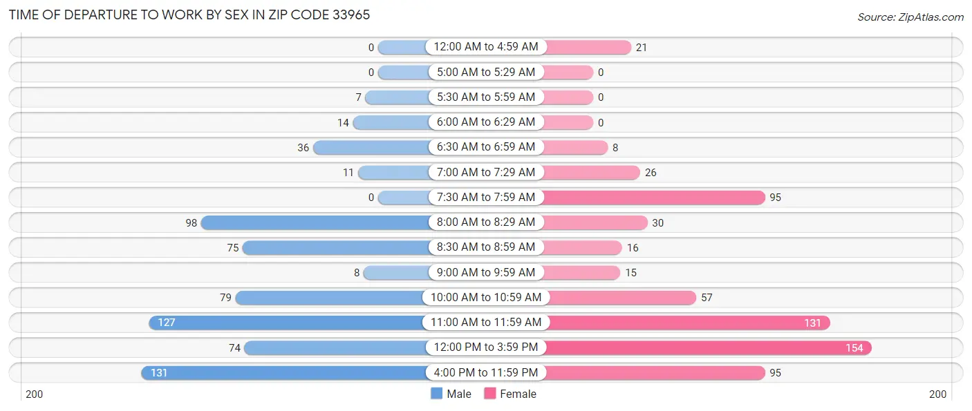 Time of Departure to Work by Sex in Zip Code 33965