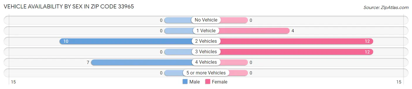 Vehicle Availability by Sex in Zip Code 33965