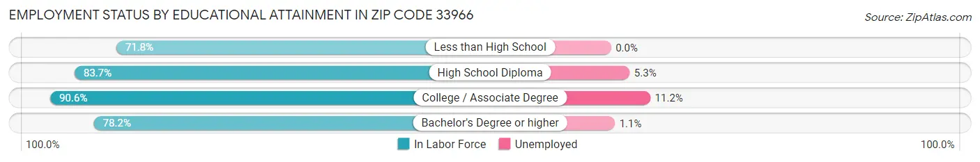 Employment Status by Educational Attainment in Zip Code 33966