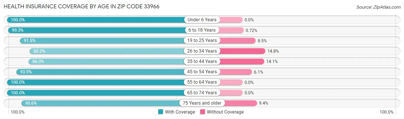 Health Insurance Coverage by Age in Zip Code 33966