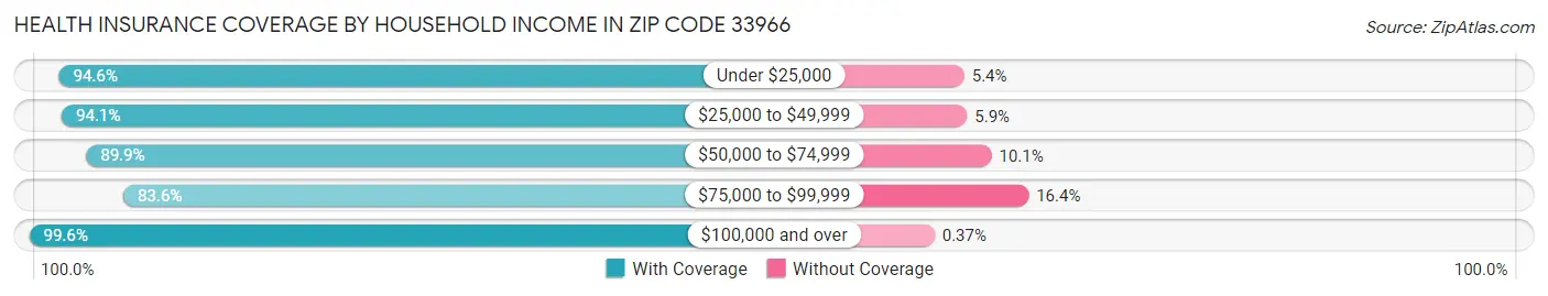 Health Insurance Coverage by Household Income in Zip Code 33966