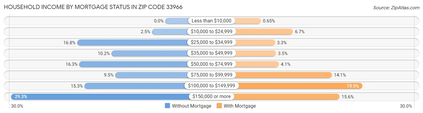 Household Income by Mortgage Status in Zip Code 33966