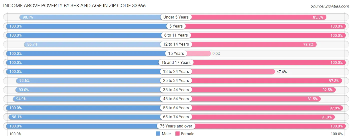 Income Above Poverty by Sex and Age in Zip Code 33966