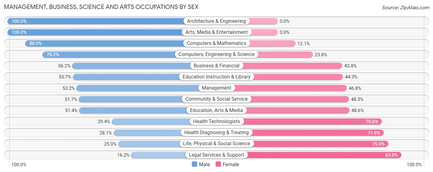Management, Business, Science and Arts Occupations by Sex in Zip Code 33966