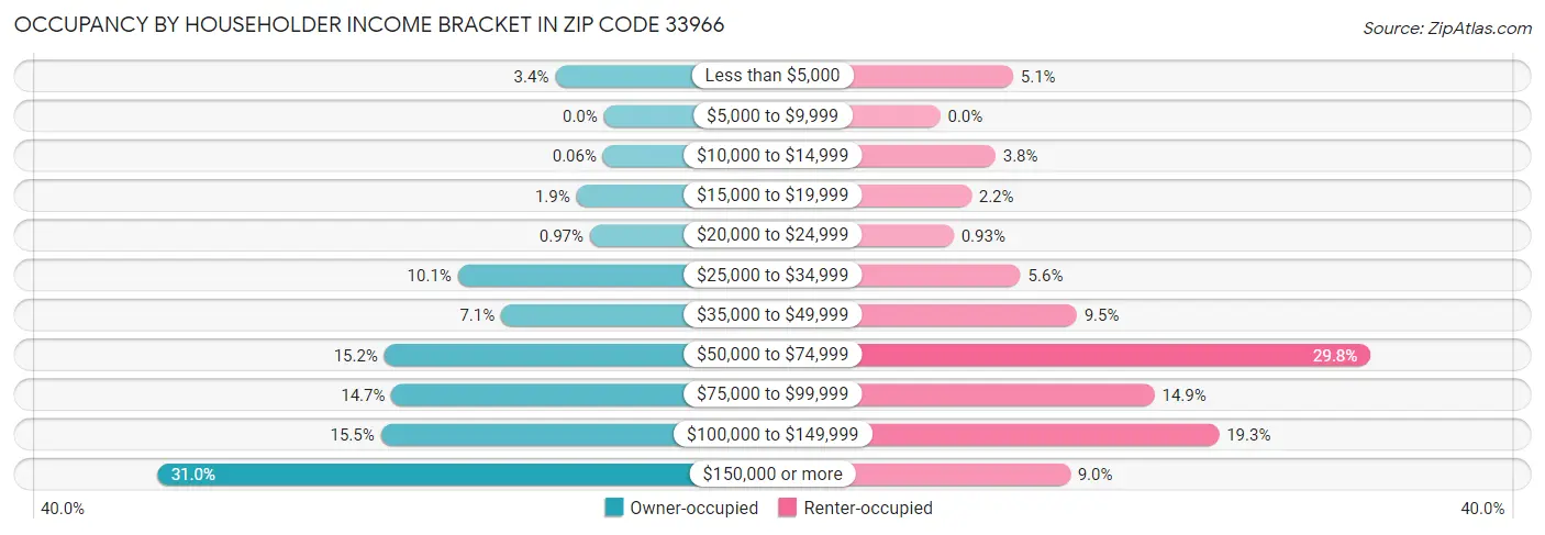 Occupancy by Householder Income Bracket in Zip Code 33966