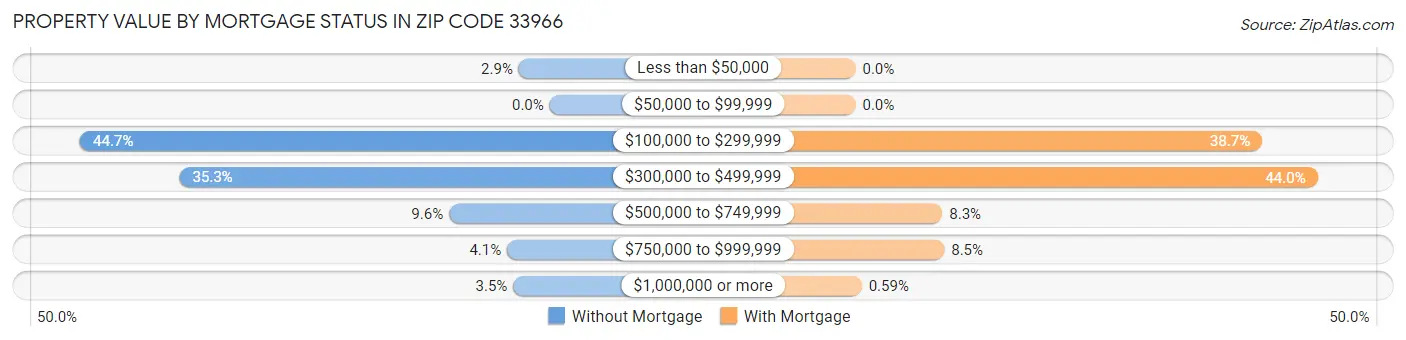 Property Value by Mortgage Status in Zip Code 33966
