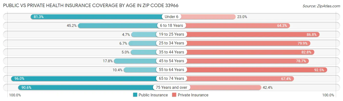 Public vs Private Health Insurance Coverage by Age in Zip Code 33966