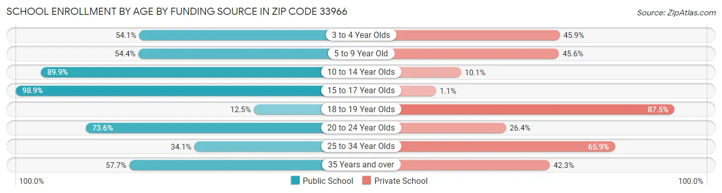 School Enrollment by Age by Funding Source in Zip Code 33966