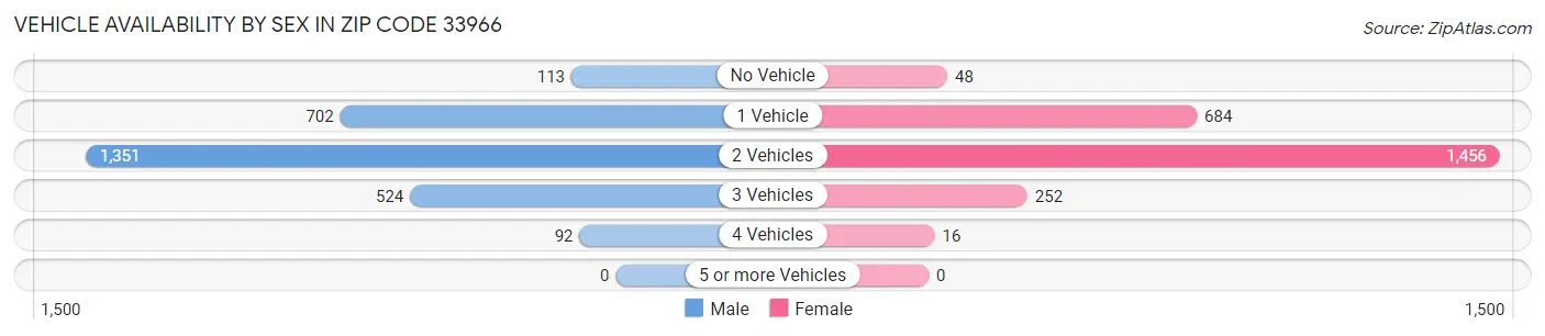 Vehicle Availability by Sex in Zip Code 33966