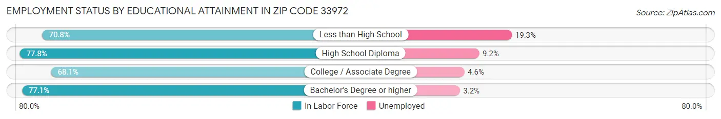 Employment Status by Educational Attainment in Zip Code 33972