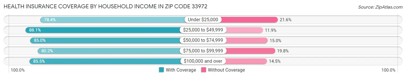 Health Insurance Coverage by Household Income in Zip Code 33972