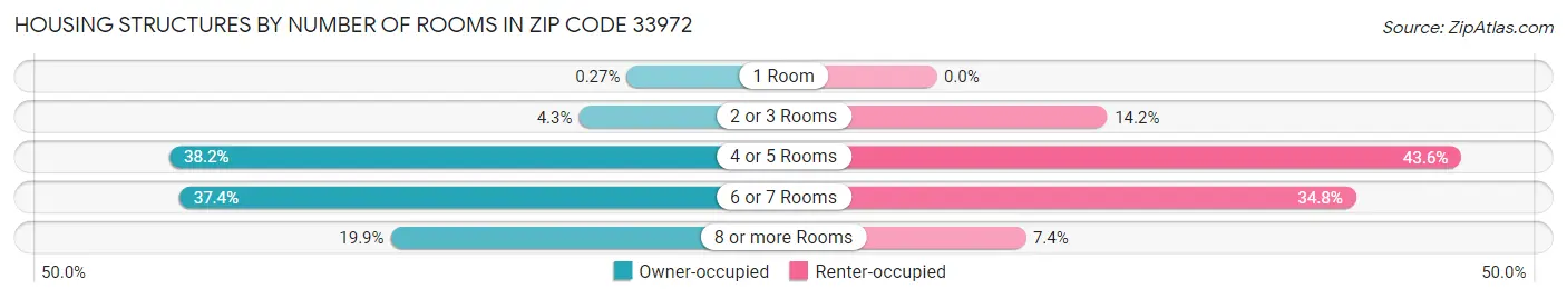 Housing Structures by Number of Rooms in Zip Code 33972