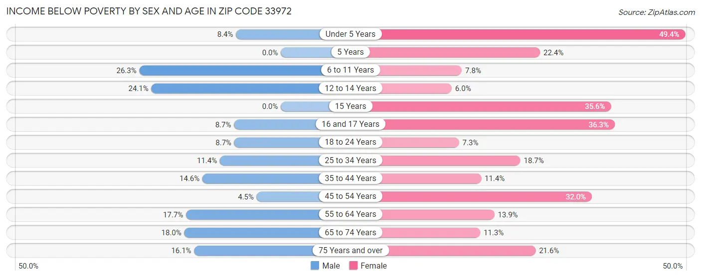 Income Below Poverty by Sex and Age in Zip Code 33972