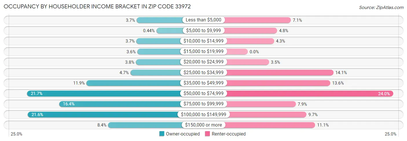 Occupancy by Householder Income Bracket in Zip Code 33972