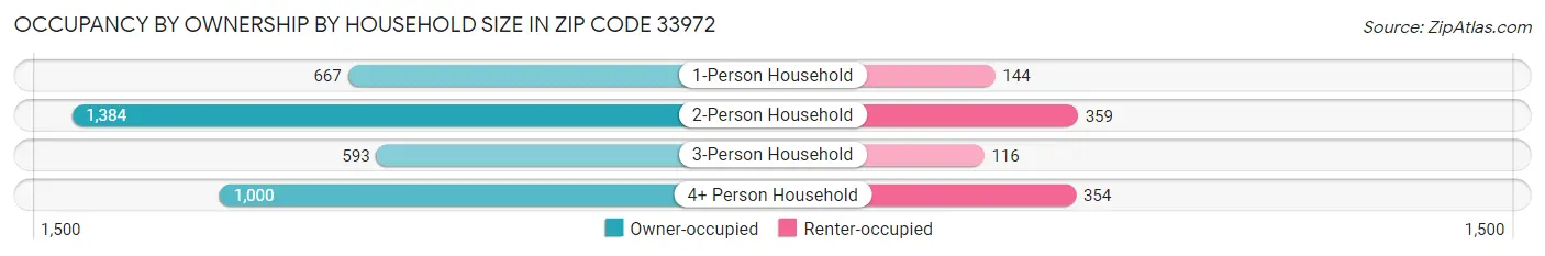 Occupancy by Ownership by Household Size in Zip Code 33972
