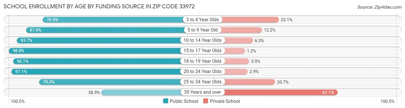 School Enrollment by Age by Funding Source in Zip Code 33972