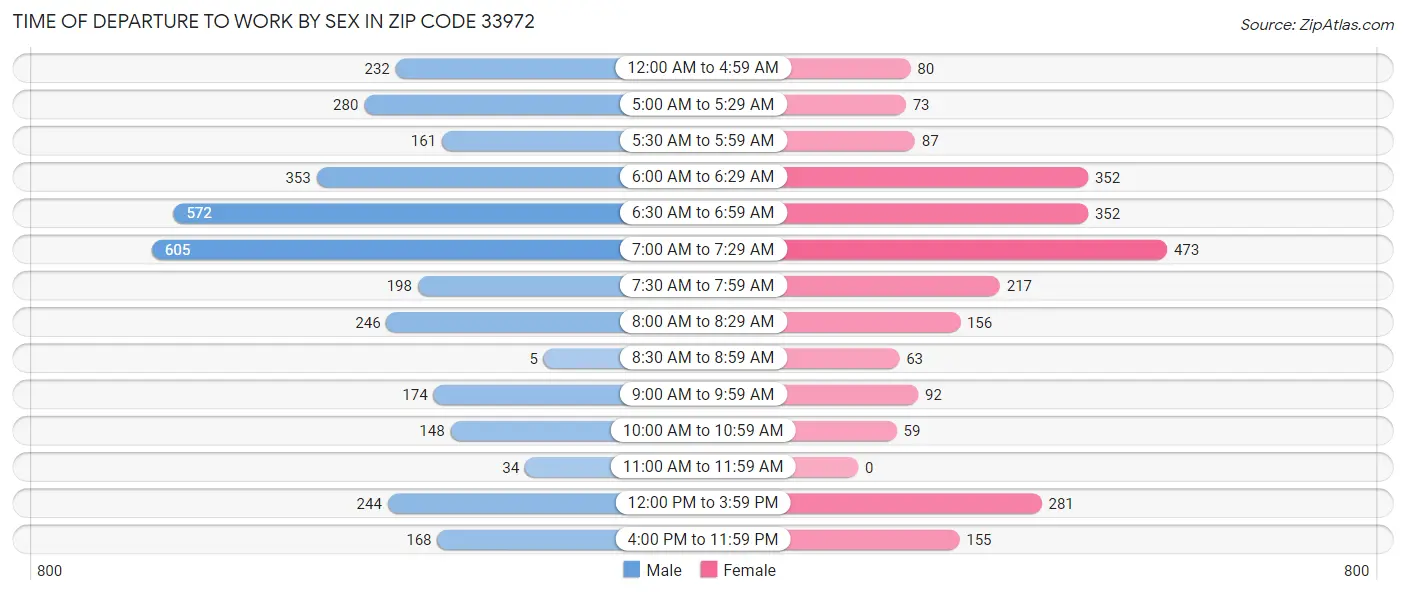 Time of Departure to Work by Sex in Zip Code 33972