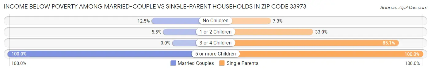 Income Below Poverty Among Married-Couple vs Single-Parent Households in Zip Code 33973