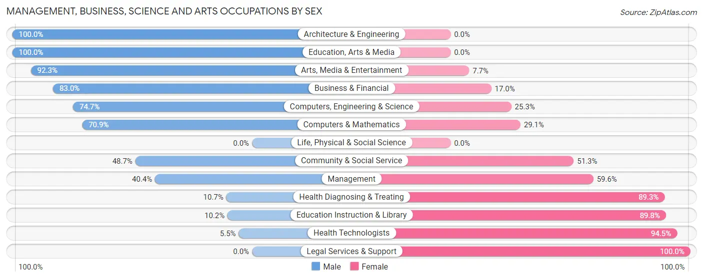 Management, Business, Science and Arts Occupations by Sex in Zip Code 33973