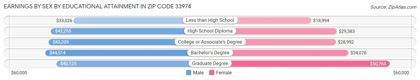 Earnings by Sex by Educational Attainment in Zip Code 33974