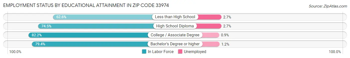 Employment Status by Educational Attainment in Zip Code 33974